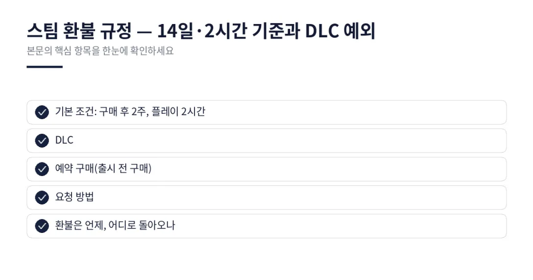 이 글에서 확인할 내용: 기본 조건: 구매 후 2주, 플레이 2시간, DLC, 예약 구매(출시 전 구매), 요청 방법, 환불은 언제, 어디로 돌아오나
