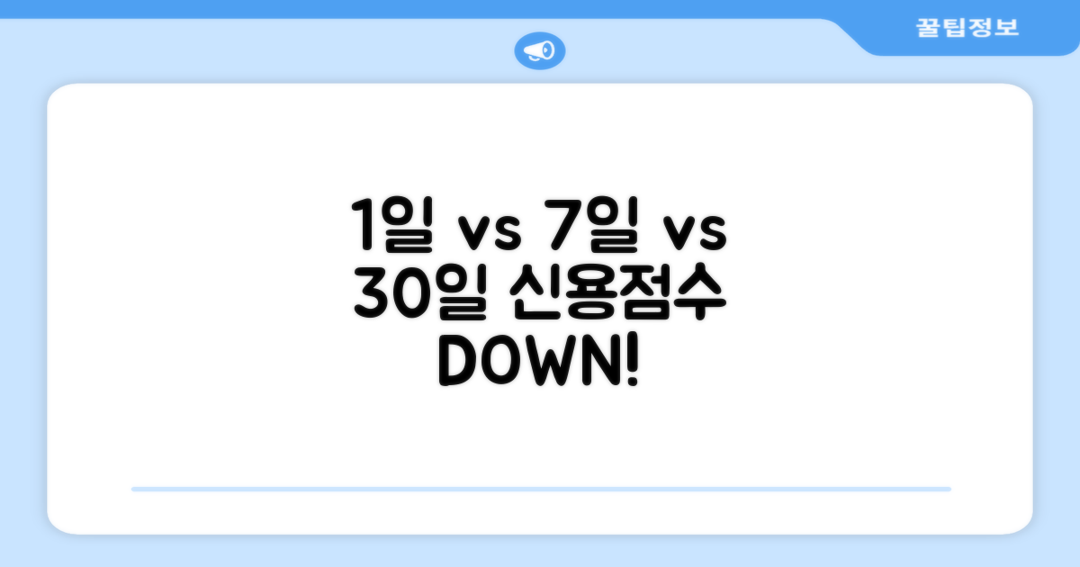 연체 1일, 7일, 30일 점수 하락 비교