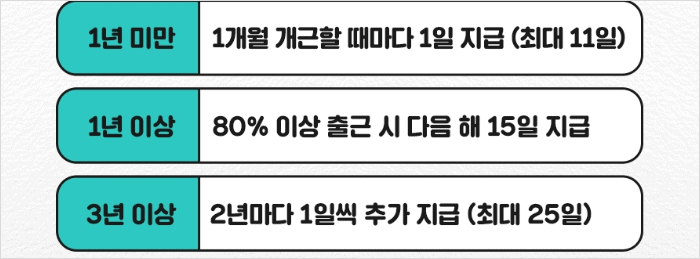근속 연수별 연차 발생 일수를 정리한 표